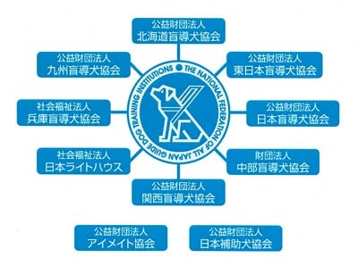 図：盲導犬協会